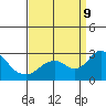 Borden Highway Bridge tide chart for Monday, September 9, 2024