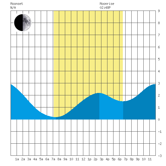 Borden Highway Bridge tide chart for Thursday, October 10, 2024
