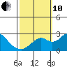 Borden Highway Bridge tide chart for Thursday, October 10, 2024