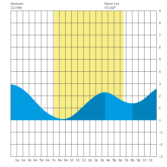 Borden Highway Bridge tide chart for Friday, October 11, 2024