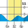 Borden Highway Bridge tide chart for Friday, October 11, 2024