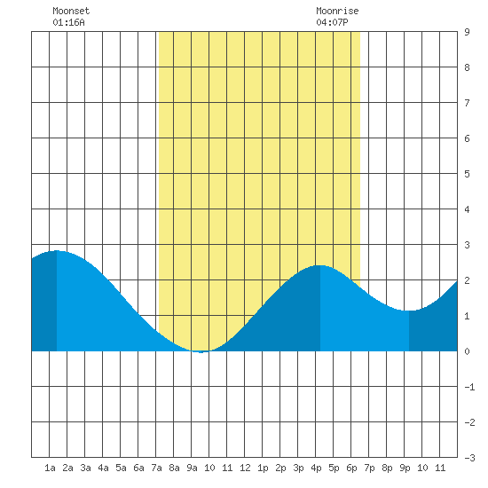 Borden Highway Bridge tide chart for Saturday, October 12, 2024