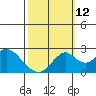 Borden Highway Bridge tide chart for Saturday, October 12, 2024