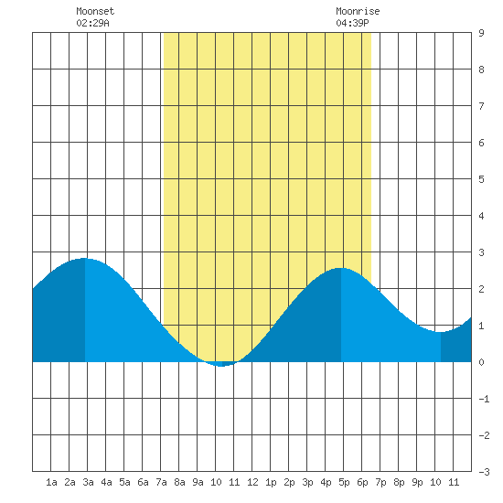 Borden Highway Bridge tide chart for Sunday, October 13, 2024