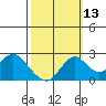 Borden Highway Bridge tide chart for Sunday, October 13, 2024