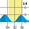 Borden Highway Bridge tide chart for Monday, October 14, 2024