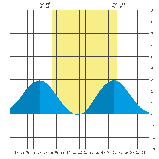 Borden Highway Bridge tide chart for Tuesday, October 15, 2024
