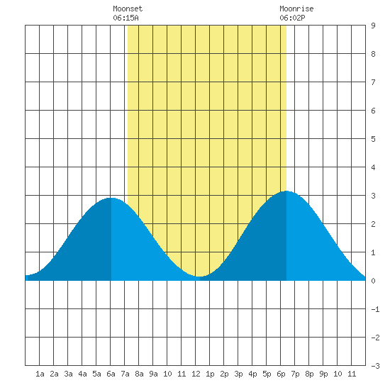 Borden Highway Bridge tide chart for Wednesday, October 16, 2024