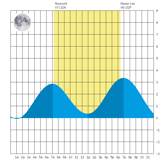 Borden Highway Bridge tide chart for Thursday, October 17, 2024