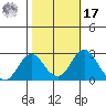 Borden Highway Bridge tide chart for Thursday, October 17, 2024