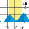 Borden Highway Bridge tide chart for Friday, October 18, 2024