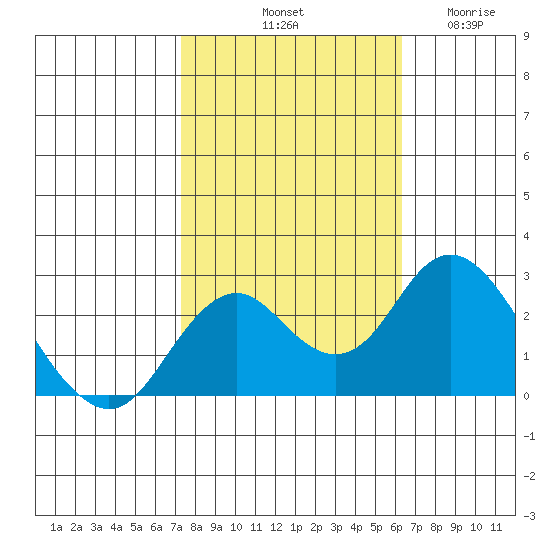 Borden Highway Bridge tide chart for Sunday, October 20, 2024