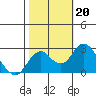 Borden Highway Bridge tide chart for Sunday, October 20, 2024