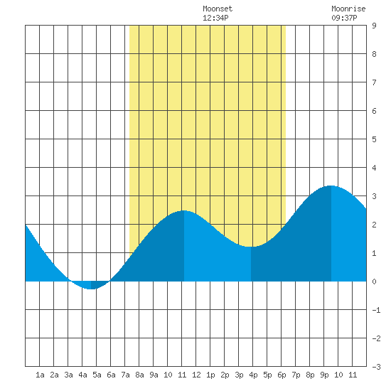 Borden Highway Bridge tide chart for Monday, October 21, 2024