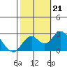 Borden Highway Bridge tide chart for Monday, October 21, 2024