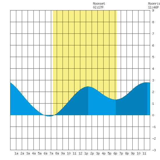 Borden Highway Bridge tide chart for Wednesday, October 23, 2024