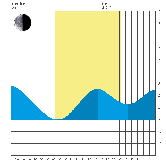 Borden Highway Bridge tide chart for Thursday, October 24, 2024