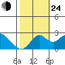 Borden Highway Bridge tide chart for Thursday, October 24, 2024