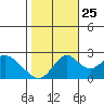 Borden Highway Bridge tide chart for Friday, October 25, 2024