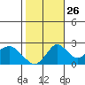 Borden Highway Bridge tide chart for Saturday, October 26, 2024