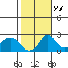 Borden Highway Bridge tide chart for Sunday, October 27, 2024
