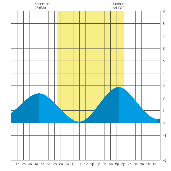 Borden Highway Bridge tide chart for Monday, October 28, 2024