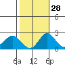 Borden Highway Bridge tide chart for Monday, October 28, 2024