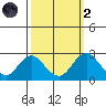 Borden Highway Bridge tide chart for Wednesday, October 2, 2024