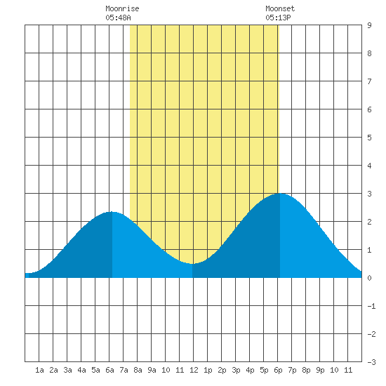 Borden Highway Bridge tide chart for Wednesday, October 30, 2024