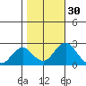 Borden Highway Bridge tide chart for Wednesday, October 30, 2024