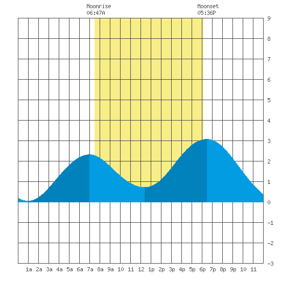 Borden Highway Bridge tide chart for Thursday, October 31, 2024