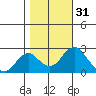 Borden Highway Bridge tide chart for Thursday, October 31, 2024