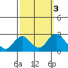 Borden Highway Bridge tide chart for Thursday, October 3, 2024