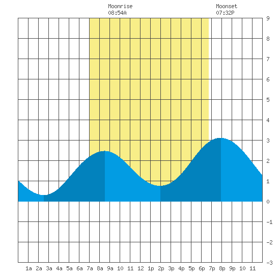Borden Highway Bridge tide chart for Friday, October 4, 2024