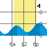 Borden Highway Bridge tide chart for Friday, October 4, 2024