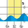 Borden Highway Bridge tide chart for Saturday, October 5, 2024