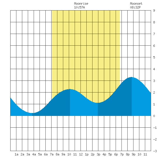 Borden Highway Bridge tide chart for Sunday, October 6, 2024