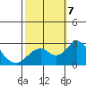 Borden Highway Bridge tide chart for Monday, October 7, 2024