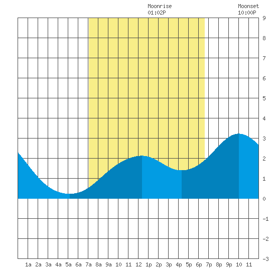 Borden Highway Bridge tide chart for Tuesday, October 8, 2024