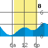 Borden Highway Bridge tide chart for Tuesday, October 8, 2024