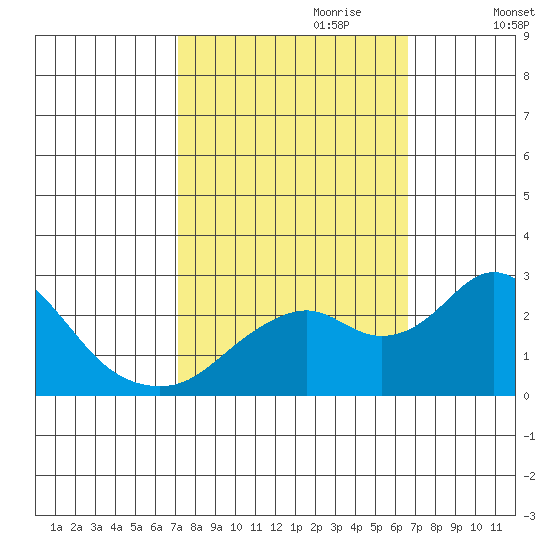 Borden Highway Bridge tide chart for Wednesday, October 9, 2024