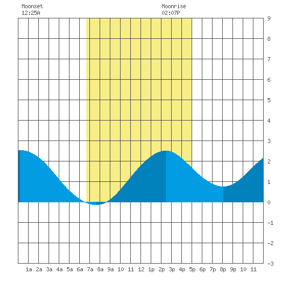 Borden Highway Bridge tide chart for Sunday, November 10, 2024