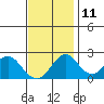 Borden Highway Bridge tide chart for Monday, November 11, 2024