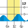 Borden Highway Bridge tide chart for Tuesday, November 12, 2024