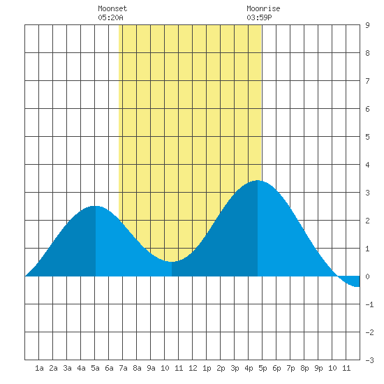 Borden Highway Bridge tide chart for Thursday, November 14, 2024