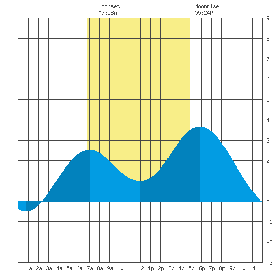 Borden Highway Bridge tide chart for Saturday, November 16, 2024