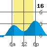 Borden Highway Bridge tide chart for Saturday, November 16, 2024