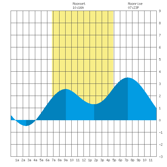 Borden Highway Bridge tide chart for Monday, November 18, 2024