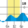 Borden Highway Bridge tide chart for Monday, November 18, 2024
