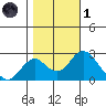 Borden Highway Bridge tide chart for Friday, November 1, 2024